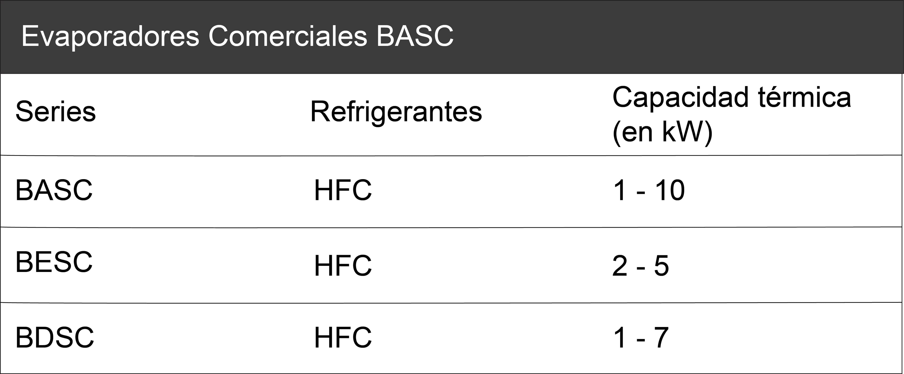 BASC commercial evaporators table: Series BASC, BESC, BDSC; refrigerants HFC; thermal capacity (kW): 1-10, 2-5, 1-7.