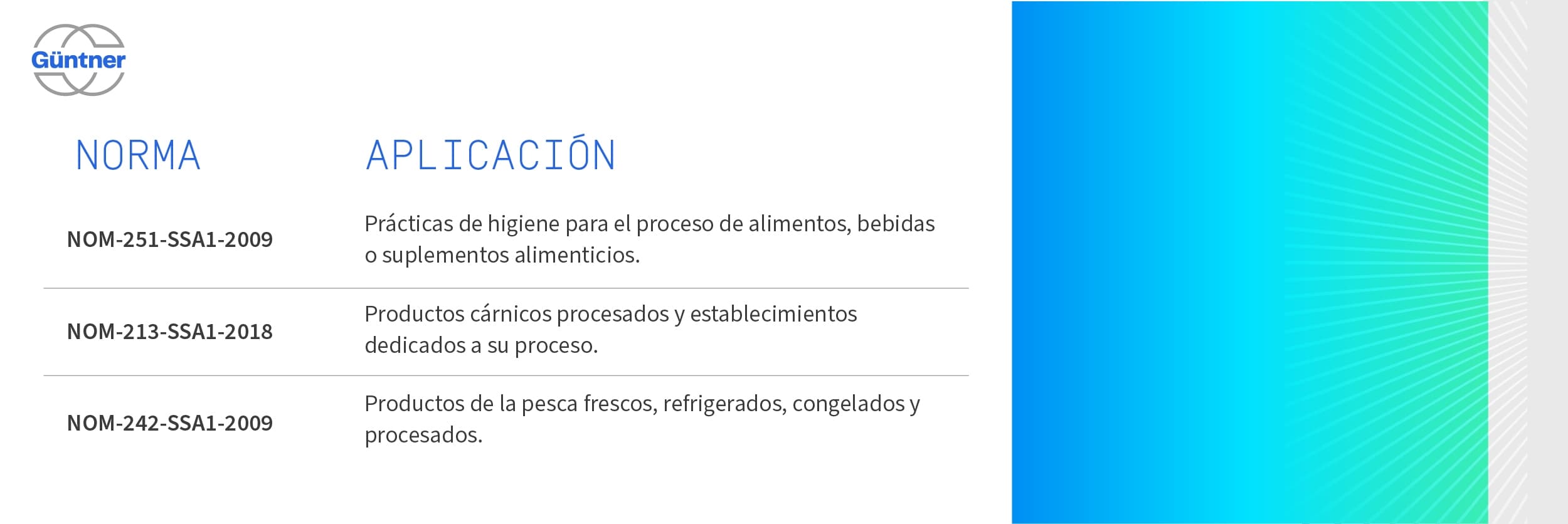 Norma APLICACIÓN con tres filas de textos: NOM-251-SSA1-2009; NOM-213-SSA1-2018; NOM-242-SSA1-2009, y descripciones de prácticas de higiene, productos cárnicos y productos de pesca; logo de Günther en esquina superior izquierda y diseño artístico en azul y verde a la derecha.