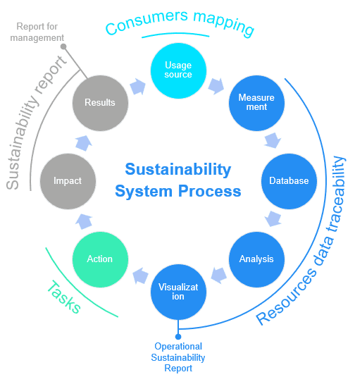 Circular diagram of the Sustainability System Process with Usage source, Measurement, Database, Analysis, Visualization, Action, Impact, Results; data traceability.