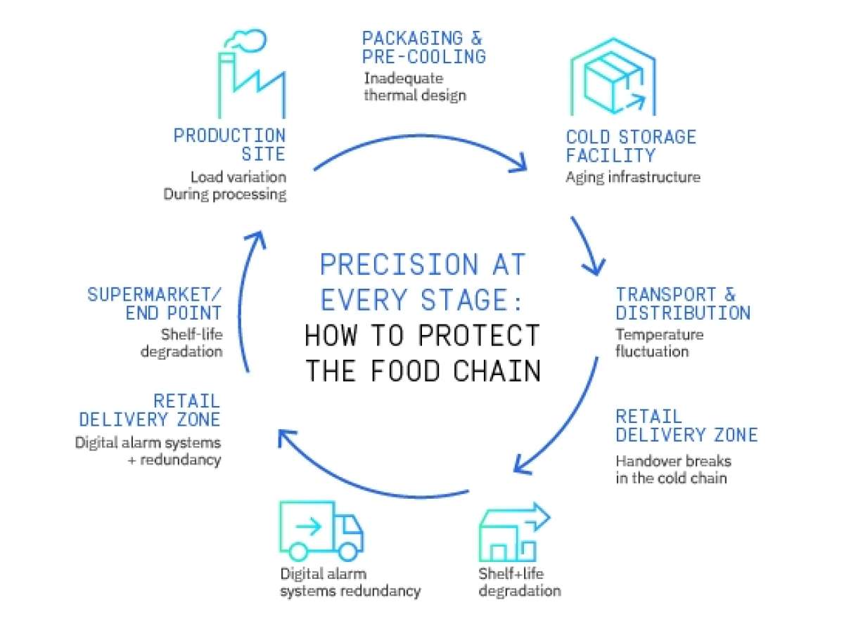 Cold Chain Food Industry